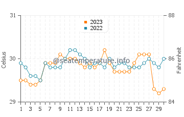 Jasaan water temp chart in September
