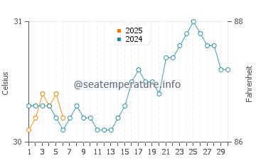 Temperatura da água em Jauca em setembro