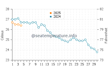 Javea water temp chart in September