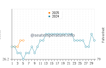 Jaws water temp chart in September