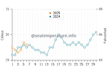 Jayapura water temp chart in September