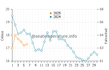 Jenness Beach water temp chart in September