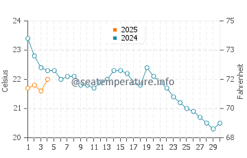 Jennings Beach water temp chart in September