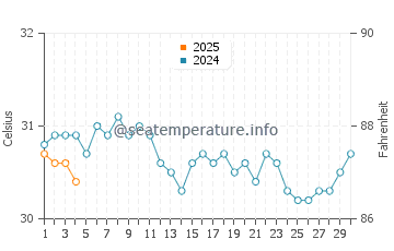 Jeremie water temp chart in September