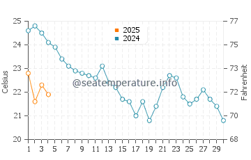 Jerez de la Frontera water temp chart in September