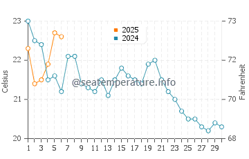 Jersey City water temp chart in September