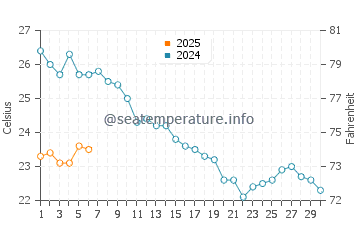 Wassertemperatur Jesenice im September