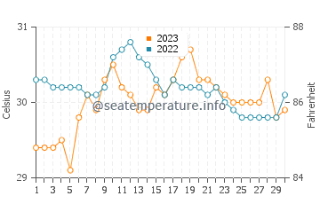 Wassertemperatur Getafe im September