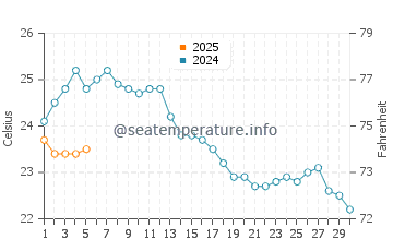 Wassertemperatur Jezera im September