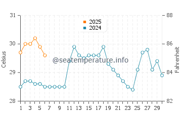 Temperatura vode u Jiadong u rujnu