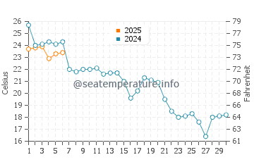 Jianfeng water temp chart in September