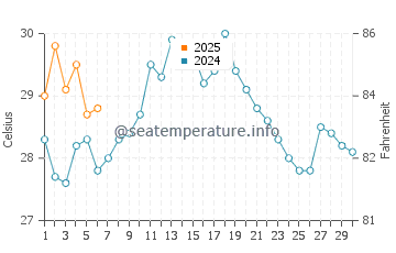 Jianjiangzhen water temp chart in September