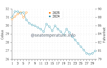 Temperatura vode u Jiaojiang u rujnu