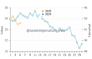 Temperatura del agua en Jidd Hafs en septiembre