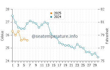 Temperature dell'acqua a Jijel a settembre