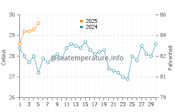 Jincheng water temp chart in September