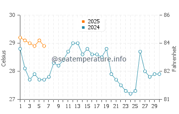 Jingfeng water temp chart in September