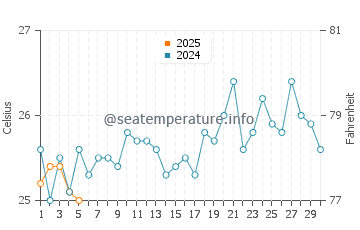 Temperature dell'acqua a Jinja a settembre
