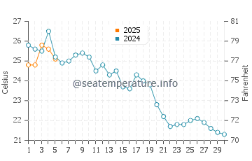 Jinzhou water temp chart in September