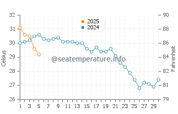 Jishan water temp chart in September