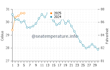 Jitou water temp chart in September
