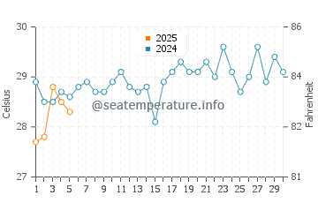 Temperature dell'acqua a Jiwani a settembre