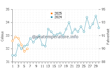 Jizan water temp chart in September