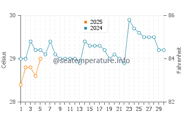 Temperature dell'acqua a Joal Fadiout a settembre