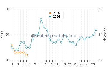Temperatura vode u Džodija Bandar u rujnu