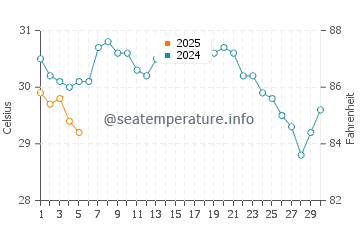 John's Pass Beach water temp chart in September