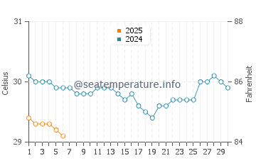 Jomtien Beach water temp chart in September