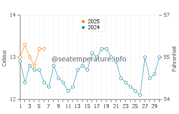 Jonesport water temp chart in September