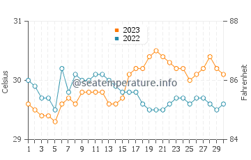 Jose Panganiban water temp chart in September