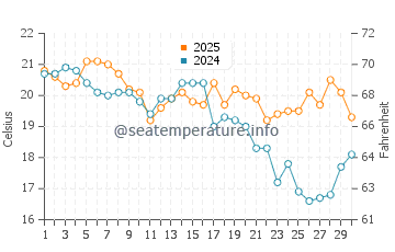 Temperatura vode u Joseph Sylvia State Beach u rujnu
