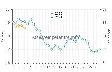 Temperature dell'acqua a Joss Bay a settembre