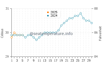 Temperature dell'acqua a Jost Van Dyke a settembre