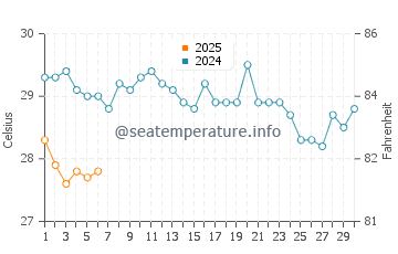 Temperatura del agua en Juan Griego en septiembre