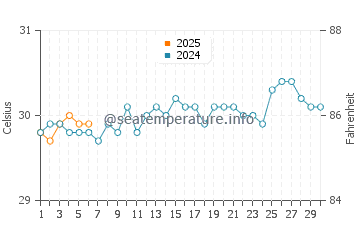 Temperature dell'acqua a Juancho a settembre