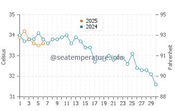 Jubail water temp chart in September