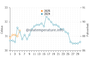 Temperature dell'acqua a Jucaro a settembre