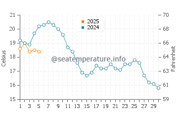Temperature dell'acqua a Juist a settembre