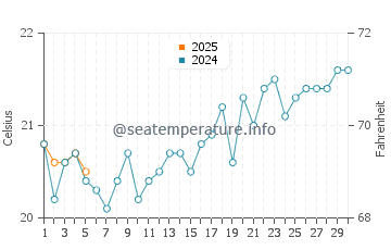 Julian Rocks water temp chart in September