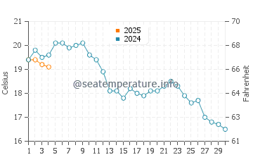 Julianadorp water temp chart in September