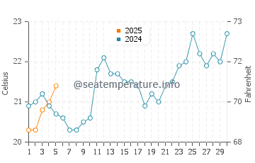 Temperature dell'acqua a Juquei a settembre