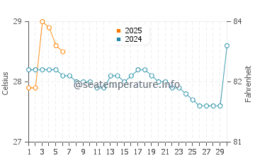 Temperatura da água em Jurado em setembro