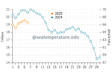 Jurata water temp chart in September