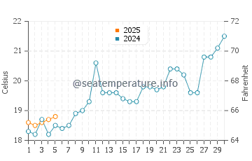 Temperature dell'acqua a Jurere a settembre