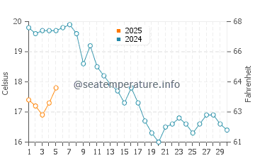 Temperature dell'acqua a Jurkalne a settembre