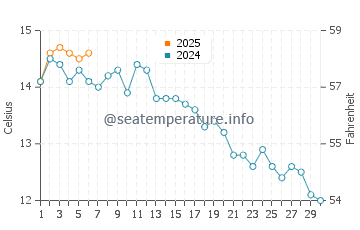 Temperature dell'acqua a Kabelvag a settembre