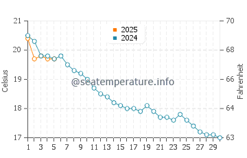 Temperatura vode u Kadži Say u rujnu